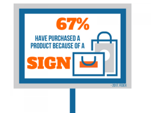 67% have made a purchase because of a Sign